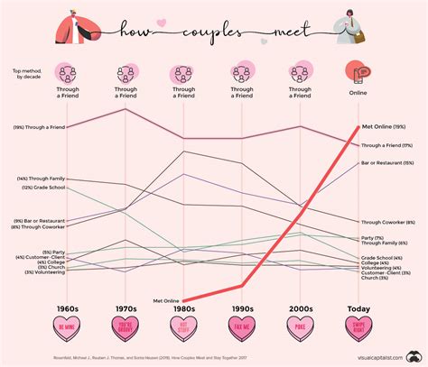 online dating chart
